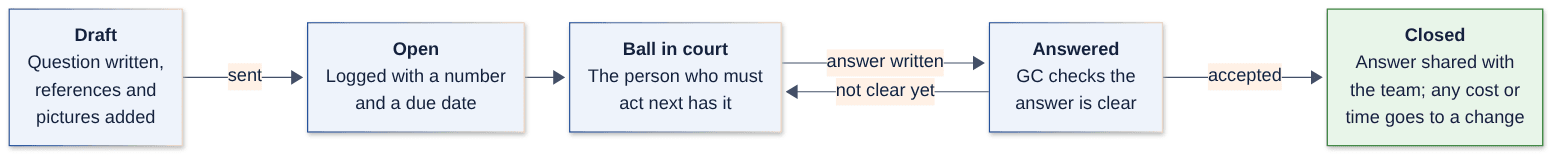 The RFI lifecycle: Draft, Open, Ball in court, Answered, Closed