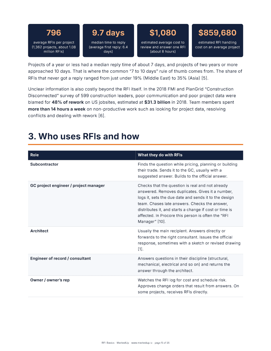 Guide page citing Navigant: 796 average RFIs per project, 9.7 days median time to reply, $1,080 estimated average cost to review and answer one RFI, and $859,680 estimated RFI handling cost on an average project.