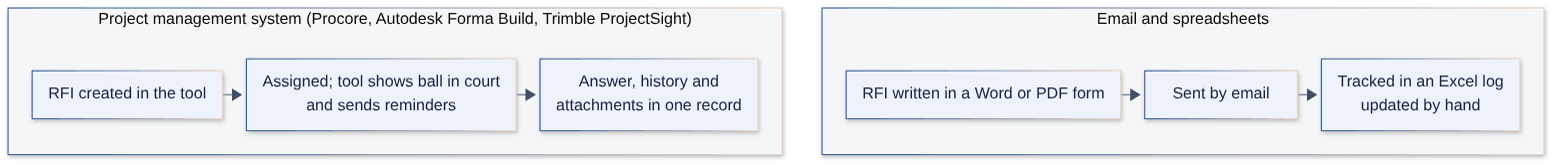 Two common ways RFIs are managed: in a project management system, or by email and spreadsheets